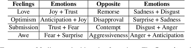 Figure 2 for Disentangling Latent Emotions of Word Embeddings on Complex Emotional Narratives