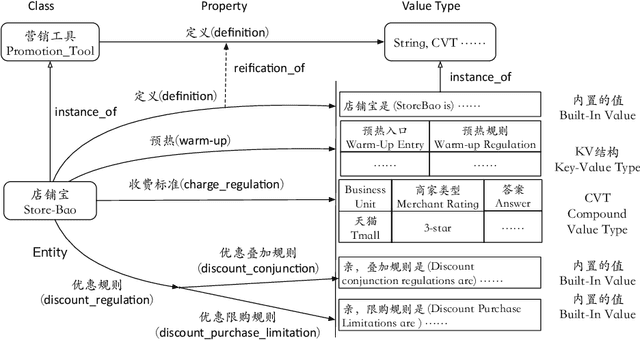 Figure 3 for AliMe KBQA: Question Answering over Structured Knowledge for E-commerce Customer Service