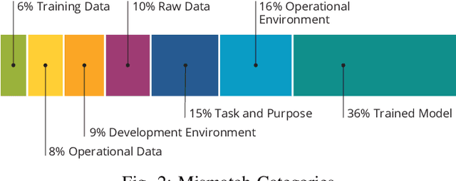 Figure 2 for Characterizing and Detecting Mismatch in Machine-Learning-Enabled Systems