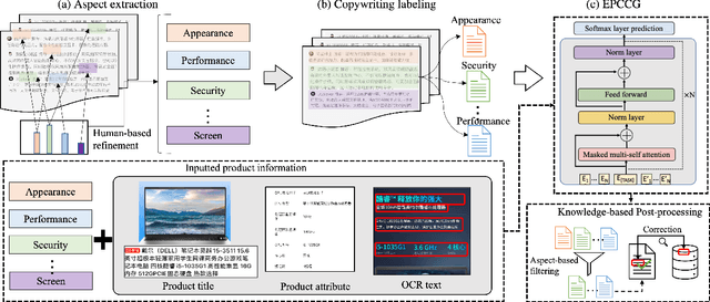 Figure 3 for Automatic Controllable Product Copywriting for E-Commerce
