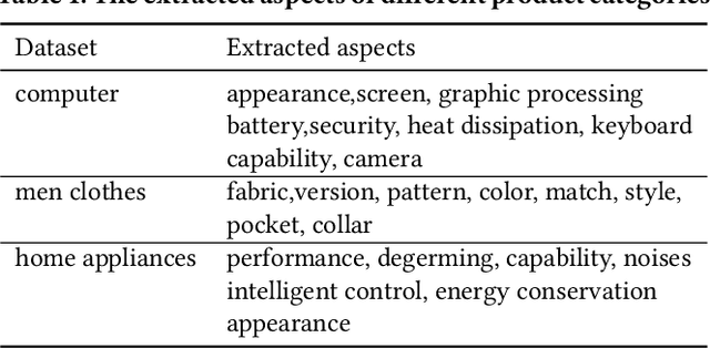 Figure 2 for Automatic Controllable Product Copywriting for E-Commerce