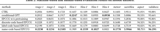 Figure 4 for Automatic Controllable Product Copywriting for E-Commerce