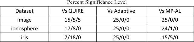 Figure 2 for Multi-class Active Learning: A Hybrid Informative and Representative Criterion Inspired Approach