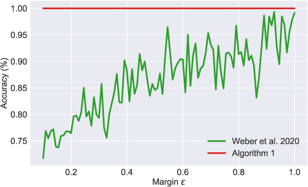 Figure 4 for Provably Accurate and Scalable Linear Classifiers in Hyperbolic Spaces