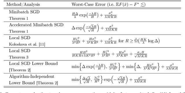 Figure 3 for Minibatch vs Local SGD for Heterogeneous Distributed Learning