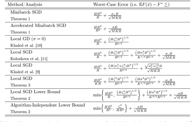 Figure 1 for Minibatch vs Local SGD for Heterogeneous Distributed Learning