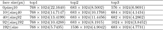 Figure 2 for FHEDN: A based on context modeling Feature Hierarchy Encoder-Decoder Network for face detection