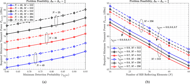 Figure 4 for Passive Beamforming Design for Reconfigurable Intelligent Surface Enabled Integrated Sensing and Communication