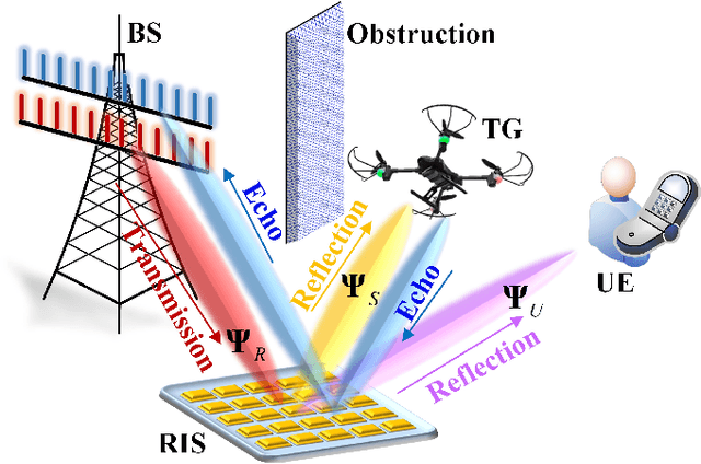 Figure 1 for Passive Beamforming Design for Reconfigurable Intelligent Surface Enabled Integrated Sensing and Communication