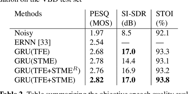 Figure 2 for A Modulation-Domain Loss for Neural-Network-based Real-time Speech Enhancement