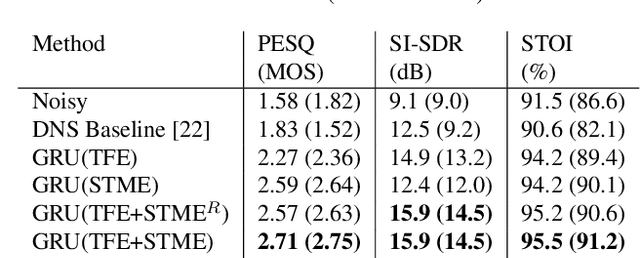 Figure 4 for A Modulation-Domain Loss for Neural-Network-based Real-time Speech Enhancement