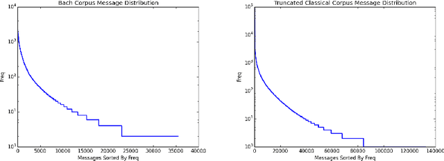 Figure 1 for Deep Learning for Music