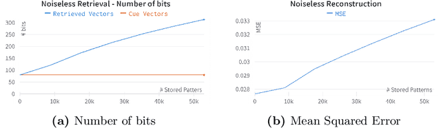 Figure 4 for Multiple-Modality Associative Memory: a framework for Learning