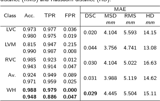 Figure 4 for Automated Quality Control in Image Segmentation: Application to the UK Biobank Cardiac MR Imaging Study