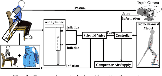 Figure 3 for Robotic Cane as a Soft SuperLimb for Elderly Sit-to-Stand Assistance
