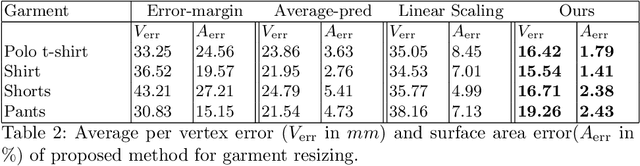 Figure 3 for SIZER: A Dataset and Model for Parsing 3D Clothing and Learning Size Sensitive 3D Clothing