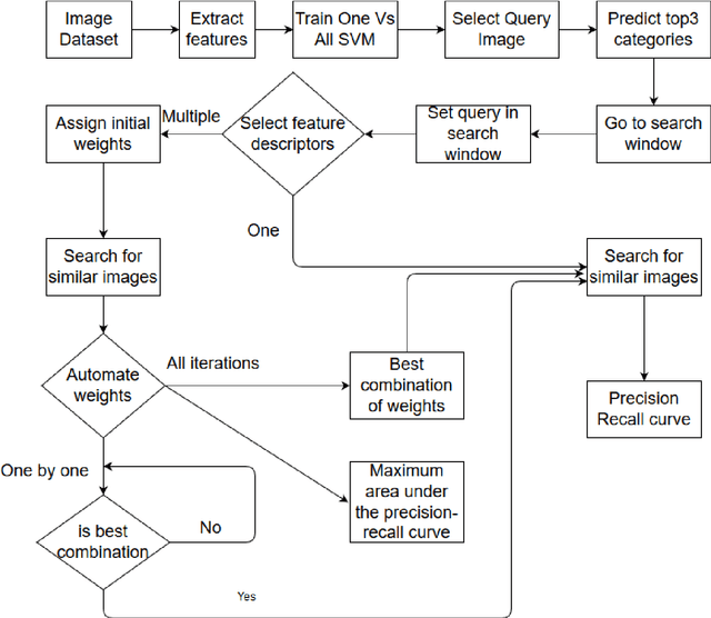 Figure 1 for Automatic Feature Weight Determination using Indexing and Pseudo-Relevance Feedback for Multi-feature Content-Based Image Retrieval