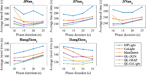 Figure 4 for Knowledge intensive state design for traffic signal control