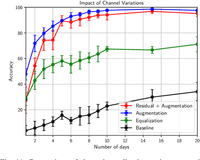 Figure 3 for Robust Wireless Fingerprinting: Generalizing Across Space and Time