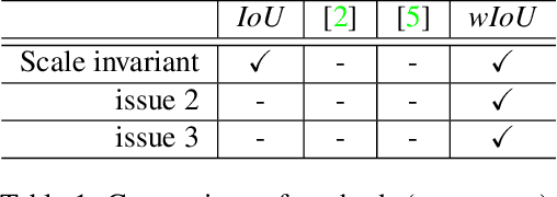 Figure 2 for Weighted Intersection over Union (wIoU): A New Evaluation Metric for Image Segmentation
