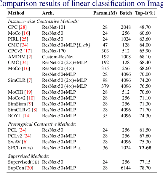 Figure 2 for Siamese Prototypical Contrastive Learning
