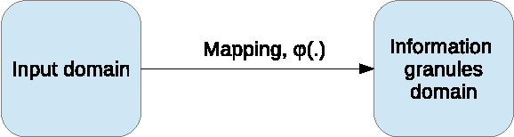 Figure 1 for Data granulation by the principles of uncertainty