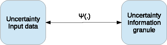 Figure 2 for Data granulation by the principles of uncertainty