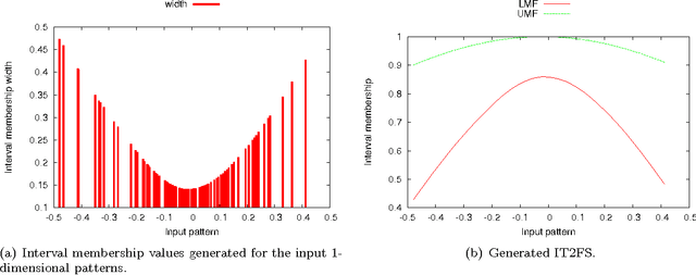 Figure 3 for Data granulation by the principles of uncertainty