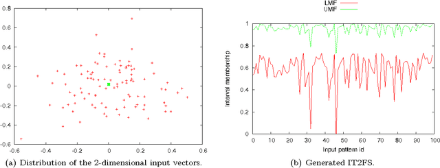 Figure 4 for Data granulation by the principles of uncertainty