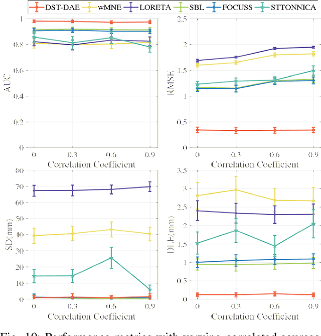 Figure 2 for Electromagnetic Source Imaging via a Data-Synthesis-Based Denoising Autoencoder