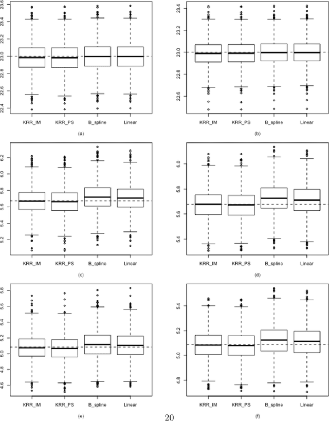 Figure 1 for Statistical inference using Regularized M-estimation in the reproducing kernel Hilbert space for handling missing data