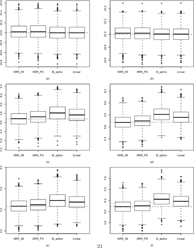 Figure 3 for Statistical inference using Regularized M-estimation in the reproducing kernel Hilbert space for handling missing data