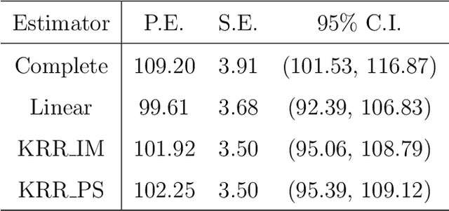 Figure 4 for Statistical inference using Regularized M-estimation in the reproducing kernel Hilbert space for handling missing data