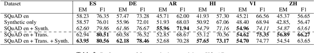 Figure 4 for Multilingual Synthetic Question and Answer Generation for Cross-Lingual Reading Comprehension