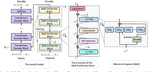 Figure 1 for Parameter-Efficient Conformers via Sharing Sparsely-Gated Experts for End-to-End Speech Recognition