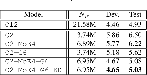 Figure 2 for Parameter-Efficient Conformers via Sharing Sparsely-Gated Experts for End-to-End Speech Recognition
