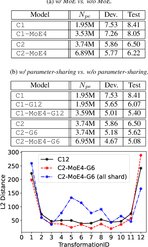 Figure 4 for Parameter-Efficient Conformers via Sharing Sparsely-Gated Experts for End-to-End Speech Recognition