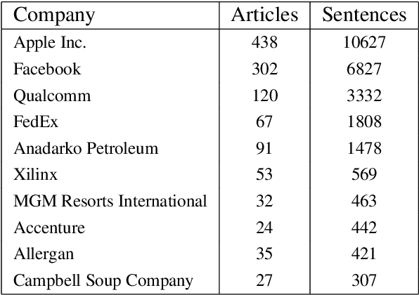 Figure 3 for Financial Event Extraction Using Wikipedia-Based Weak Supervision