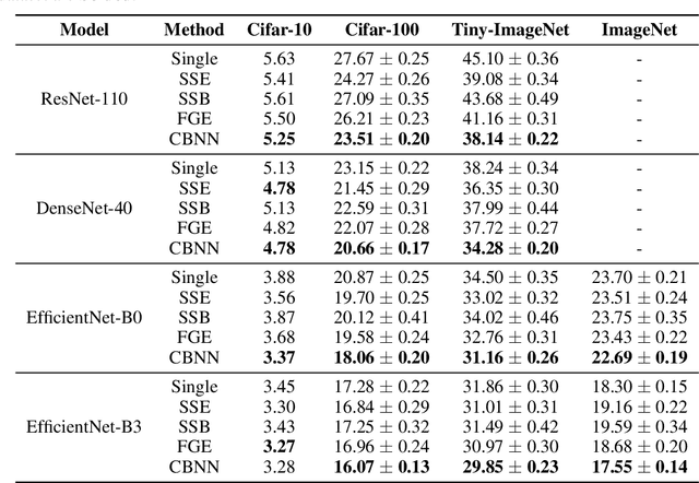 Figure 2 for Boost Neural Networks by Checkpoints