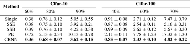 Figure 3 for Boost Neural Networks by Checkpoints