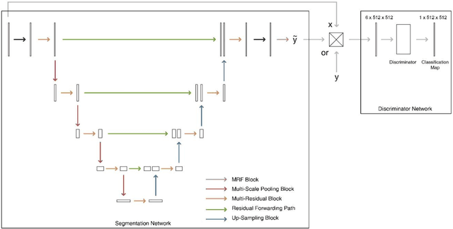 Figure 1 for ARPM-net: A novel CNN-based adversarial method with Markov Random Field enhancement for prostate and organs at risk segmentation in pelvic CT images