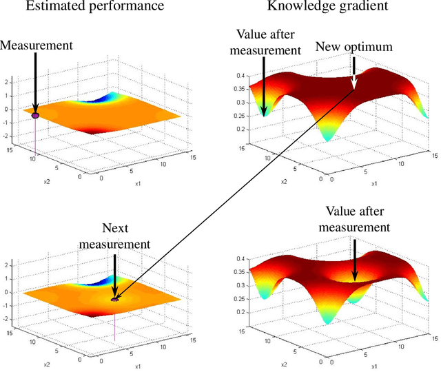 Figure 2 for Optimal Learning for Sequential Decisions in Laboratory Experimentation