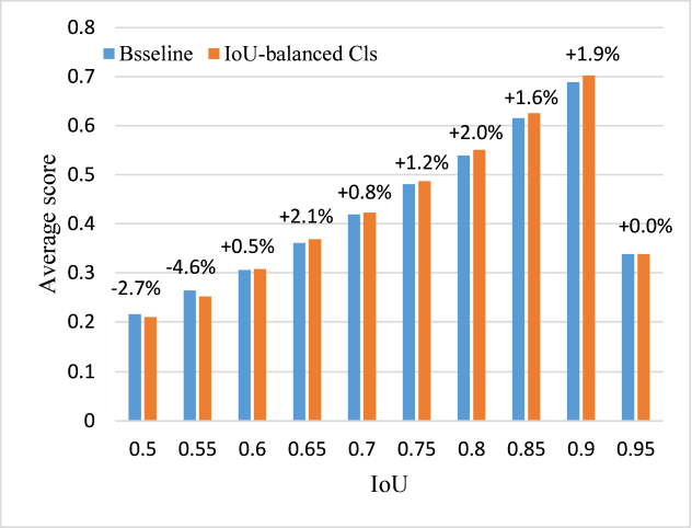 Figure 4 for IoU-balanced Loss Functions for Single-stage Object Detection