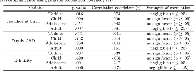 Figure 4 for Detecting Autism Spectrum Disorder using Machine Learning