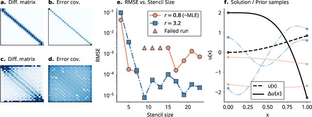 Figure 2 for Probabilistic Numerical Method of Lines for Time-Dependent Partial Differential Equations