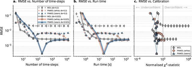 Figure 4 for Probabilistic Numerical Method of Lines for Time-Dependent Partial Differential Equations