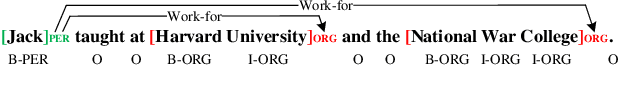 Figure 1 for Boosting Span-based Joint Entity and Relation Extraction via Squence Tagging Mechanism