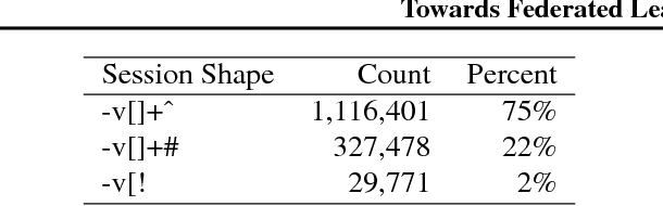 Figure 2 for Towards Federated Learning at Scale: System Design