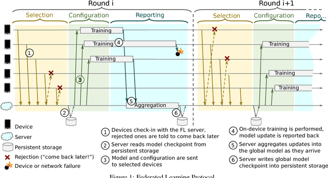 Figure 1 for Towards Federated Learning at Scale: System Design