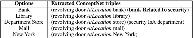 Figure 4 for Towards Generalizable Neuro-Symbolic Systems for Commonsense Question Answering